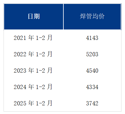 Mysteel参考丨国内焊管基本面回顾及一季度展望(图2)