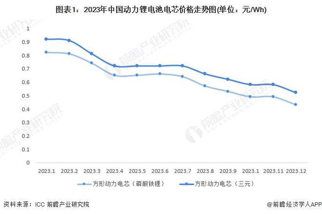 2024年中国动力锂电池价格变化趋势观察三大因素驱动动力锂电池价格下降【组图】