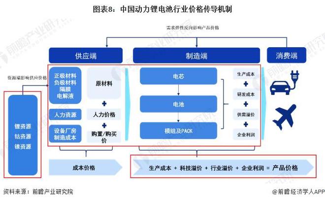 2024年中国动力锂电池价格变化趋势观察三大因素驱动动力锂电池价格下降【组图】(图8)