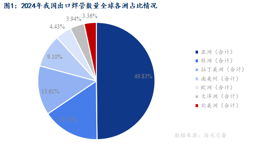 Mysteel：贸易争端加剧焊管出口形势简析