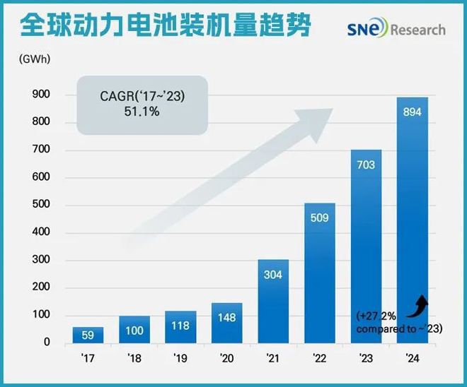 2024全球动力电池谁家动力不足