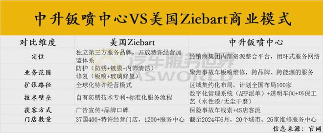 最大4S集团布局100家钣喷中心中升集团破局的思路和Ziebart很像(图6)