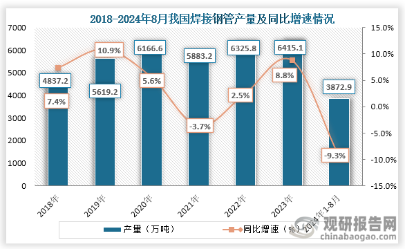 中国焊接钢管行业发展趋势分析与未来前景研究报告（2024-2031年）(图2)