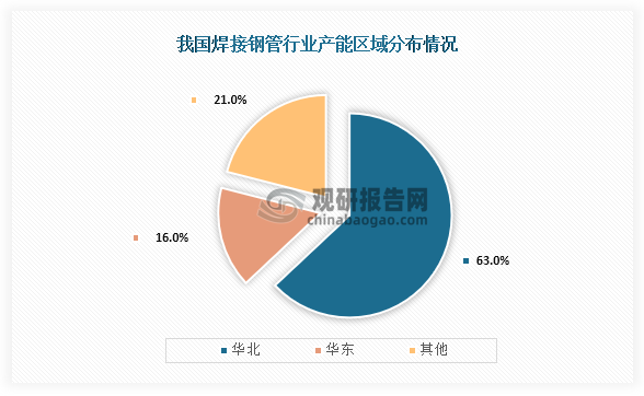中国焊接钢管行业发展趋势分析与未来前景研究报告（2024-2031年）(图3)