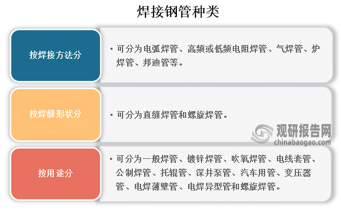 中国焊接钢管行业发展趋势分析与未来前景研究报告（2024-2031年）(图1)