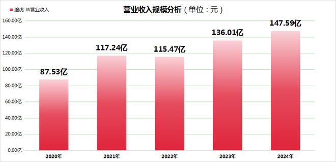 途虎养车2024再攀高峰：深耕新能源车后市场近7000家工场店覆盖全国百城千县(图3)