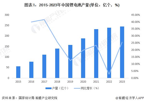重磅消息！我国研发锂离子电池原位膨胀力监测技术助力车载电池管理升级【附锂离子行业发展趋势】(图1)