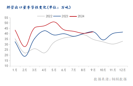 海关总署：2024年1-9月中国累计出口焊管38311万吨同比增长1696%(图1)