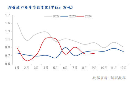 海关总署：2024年1-9月中国累计出口焊管38311万吨同比增长1696%(图2)