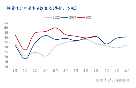海关总署：2024年1-9月中国累计出口焊管38311万吨同比增长1696%(图3)