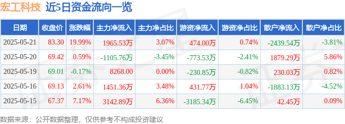 5月21日宏工科技（301662）涨停分析：锂电池设备、钠电池概念驱动