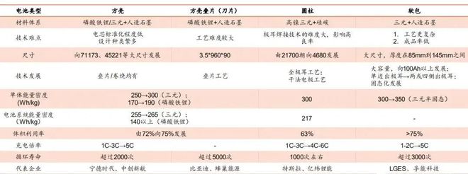 关键技术大盘点！国内锂电池六大企业新技术“凶猛”现身！(图3)