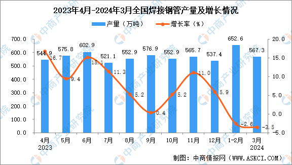 2024年3月全国焊接钢管产量数据统计分析(图1)