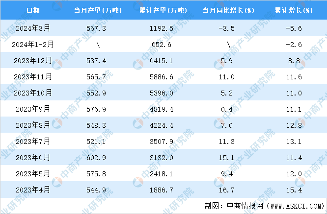 2024年3月全国焊接钢管产量数据统计分析(图2)