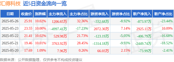 5月26日汇得科技（603192）涨停分析：新能源转型、业绩增长、产能扩张驱动(图1)