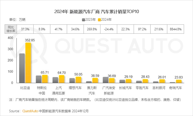 QuestAuto2024年新能源汽车市场发展年度大报告(图1)