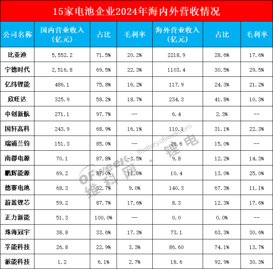 15家电池企业2024年业绩收官！(图2)