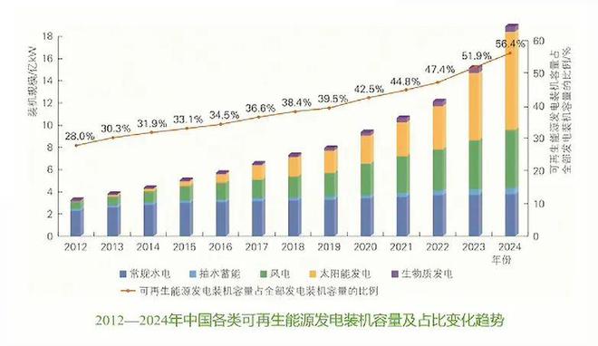 2024年新能源装机、技术及造价情况！（建议收藏）(图3)