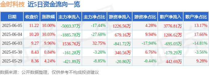 6月5日金时科技（002951）涨停分析：新能源转型、摘帽驱动