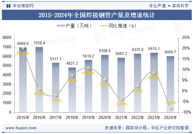 2024年全国焊接钢管产量与增速统计(图1)