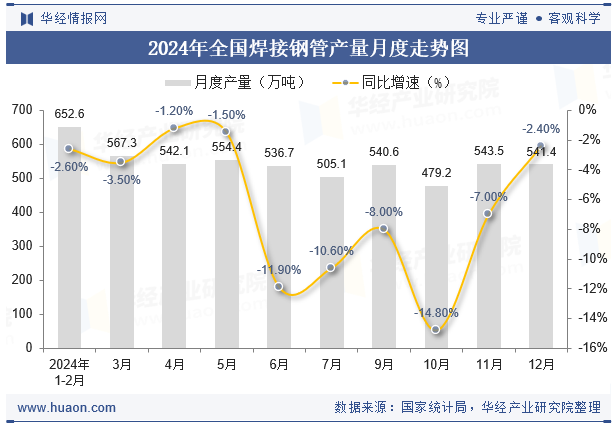 2024年全国焊接钢管产量与增速统计(图2)