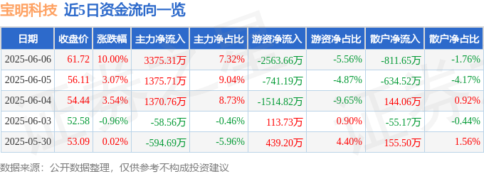6月6日宝明科技（002992）涨停分析：锂电技术突破、中盘概念驱动(图1)