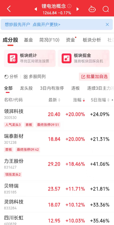 复旦大学科研团队新发现：锂电池“打一针”就能“重生”！锂电池概念股表现活跃这2只个股20%涨停(图7)