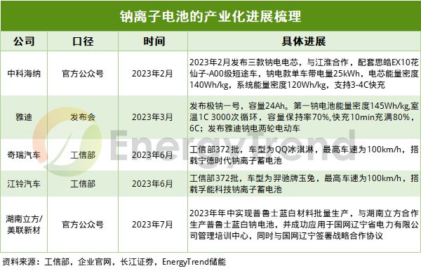 一文梳理锂电新技术近期进展产业化加速进行时！(图3)