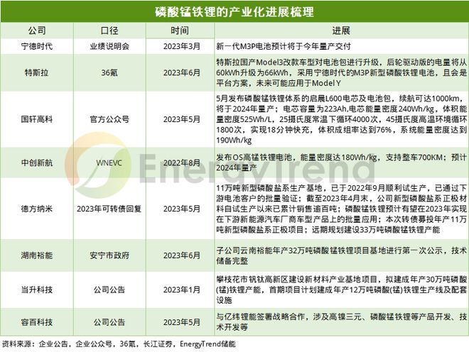 一文梳理锂电新技术近期进展产业化加速进行时！(图1)