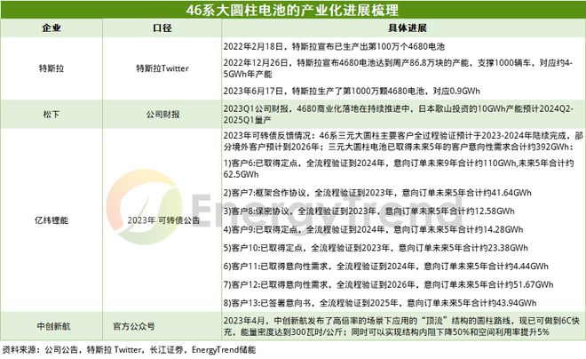 一文梳理锂电新技术近期进展产业化加速进行时！(图4)