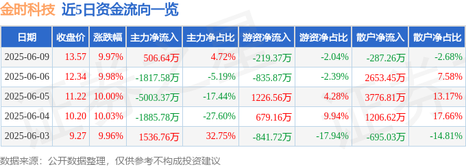 6月9日金时科技（002951）涨停分析：新能源转型、摘帽、高分红驱动(图1)