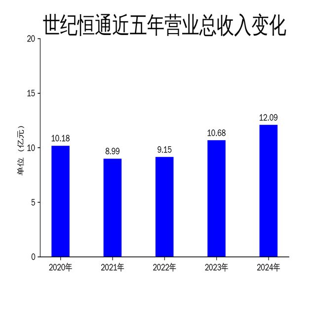 世纪恒通2024年年报：营收增长1325%净利润下滑2355%(图1)