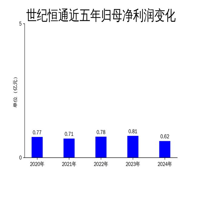 世纪恒通2024年年报：营收增长1325%净利润下滑2355%(图2)