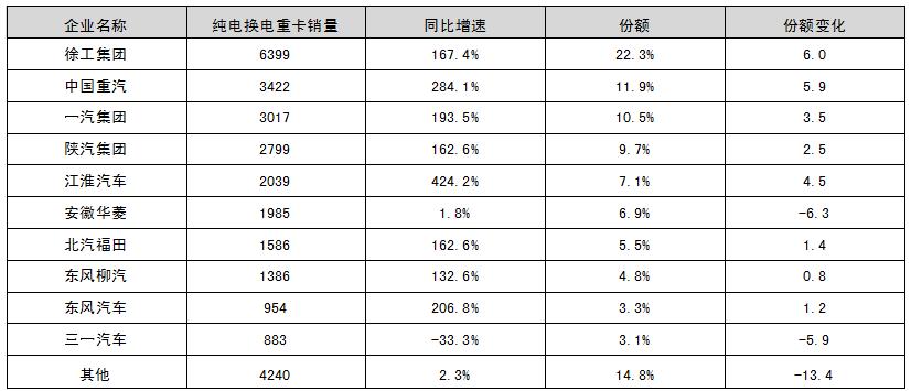 2024年换电重卡发展强劲徐工、重汽、解放、陕汽领跑行业(图2)