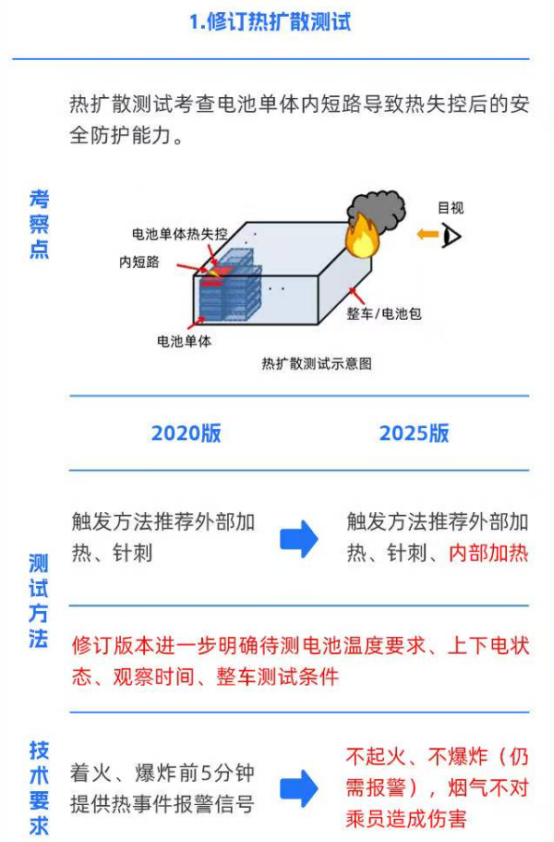 “史上最严电池安全标准”即将实施！10家锂电产业链企业参与(图3)