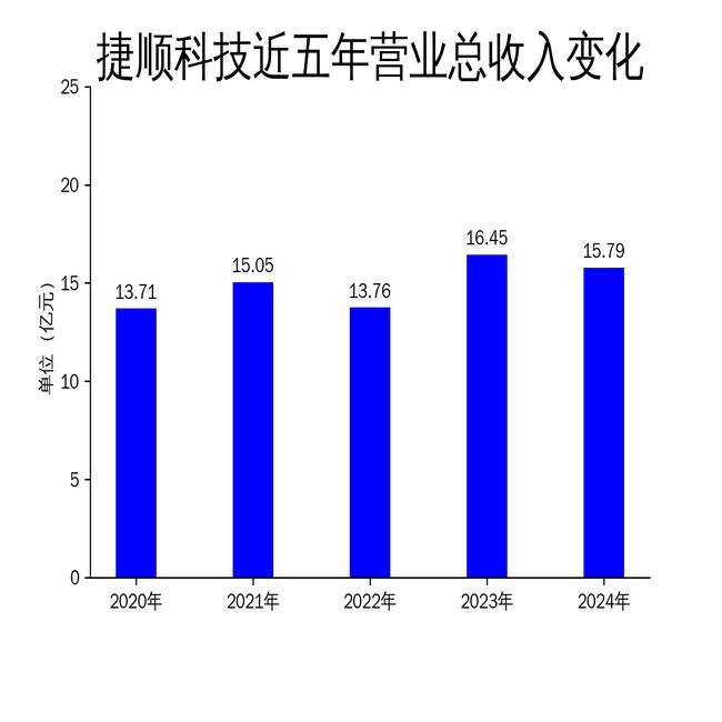 捷顺科技2024年财报：净利润暴跌72%创新业务成唯一亮点(图1)