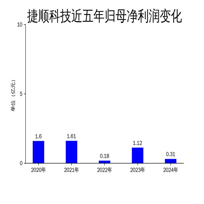 捷顺科技2024年财报：净利润暴跌72%创新业务成唯一亮点(图2)
