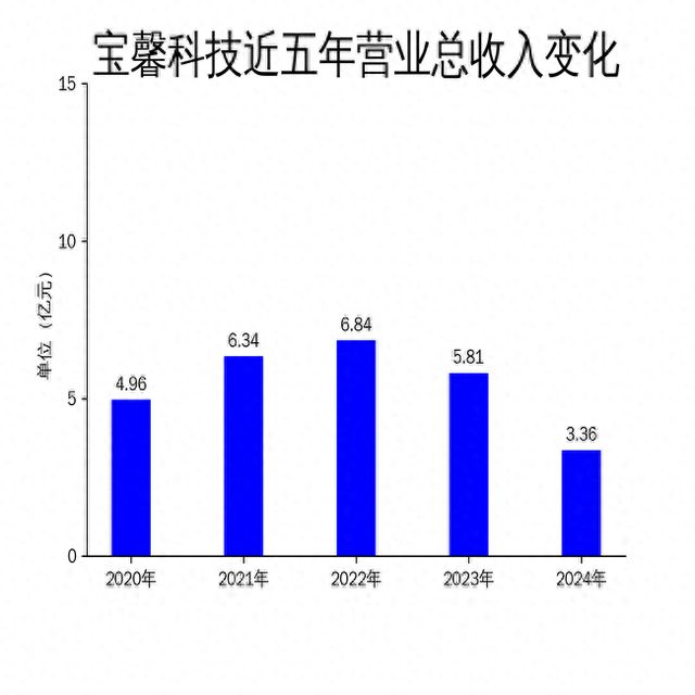 宝馨科技2024年财报：亏损扩大至767亿智能制造与新能源双轮驱动难挽颓势(图1)