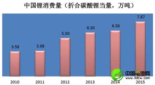 李冰心：中国锂产业现状及未来发展趋势分析(图3)