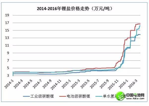 李冰心：中国锂产业现状及未来发展趋势分析(图1)