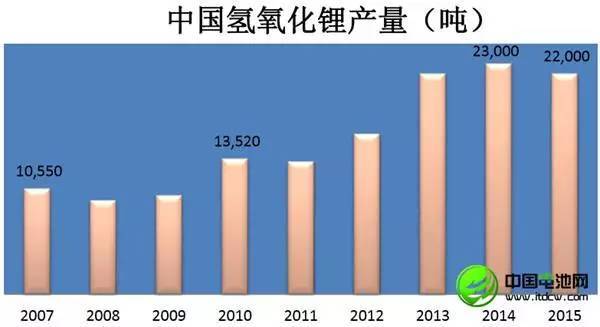 李冰心：中国锂产业现状及未来发展趋势分析(图6)
