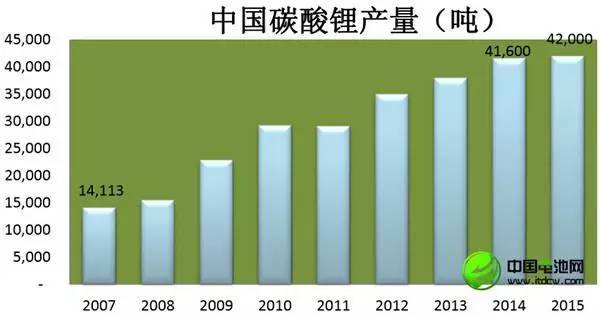 李冰心：中国锂产业现状及未来发展趋势分析(图5)