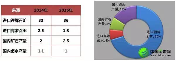 李冰心：中国锂产业现状及未来发展趋势分析(图10)