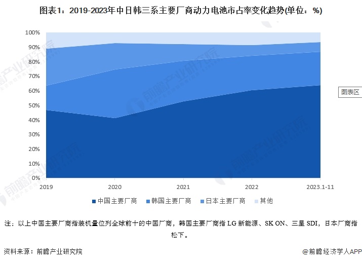 锂电池技术新突破！英国利物浦大学团队开发高性能固态材料取代液体电解质【附动力锂电池技术赛道观察图谱】(图3)