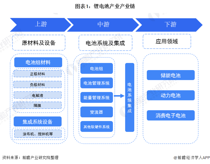 锂电池技术新突破！英国利物浦大学团队开发高性能固态材料取代液体电解质【附动力锂电池技术赛道观察图谱】(图2)