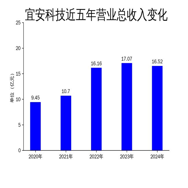 宜安科技2024年财报：净利润暴跌7049%核心业务承压