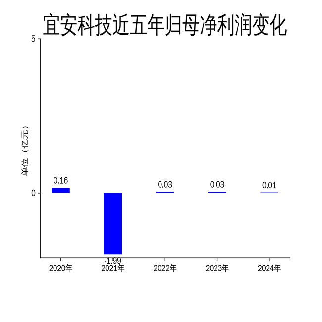 宜安科技2024年财报：净利润暴跌7049%核心业务承压(图2)