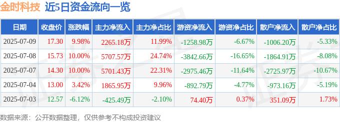 7月9日金时科技（002951）涨停分析：新能源转型成效、年度强势概念、机构买入驱动(图1)