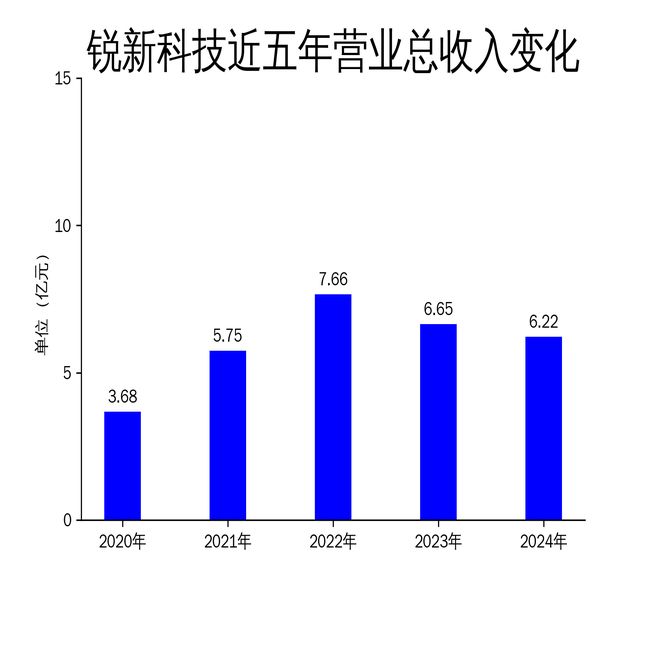 锐新科技2024年财报：营收利润双降新能源汽车零部件业务大幅萎缩(图1)