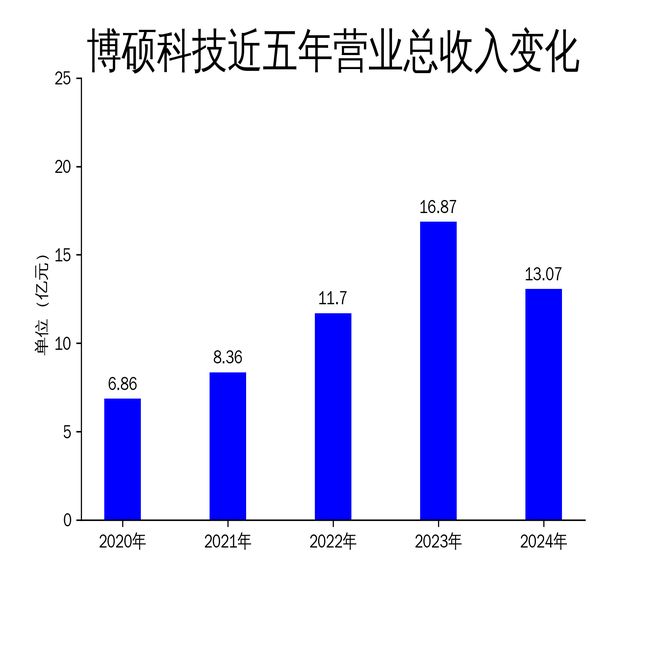 博硕科技2024年财报：营收下滑2249%净利润同比下降1735%(图1)